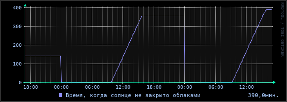 Солнечное сияние