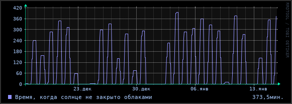 Солнечное сияние