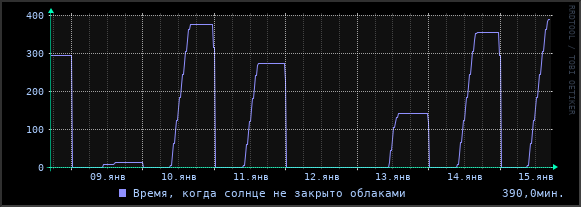 Солнечное сияние
