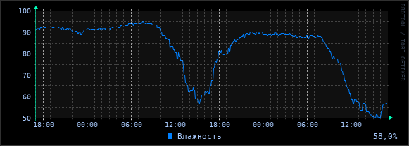Влажность воздуха