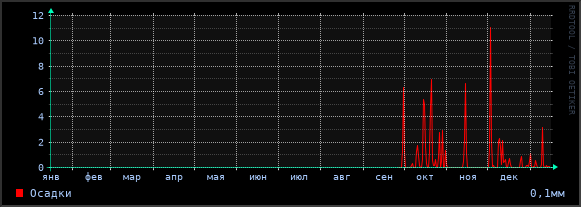 Осадки за сутки