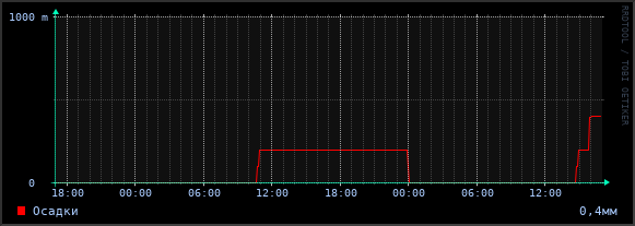 Осадки за сутки