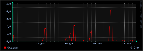 Осадки за сутки