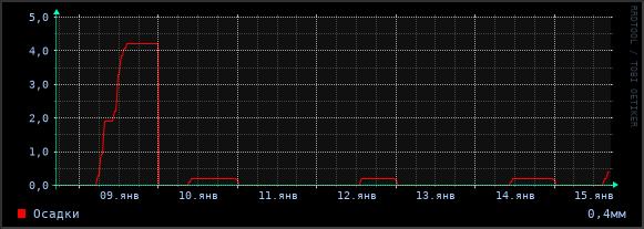 Осадки за сутки