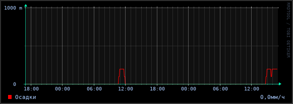 Интенсивность осадков