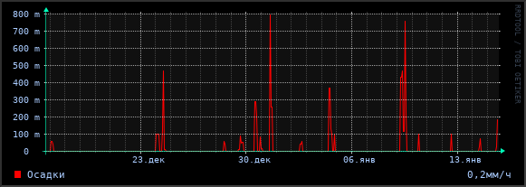 Интенсивность осадков