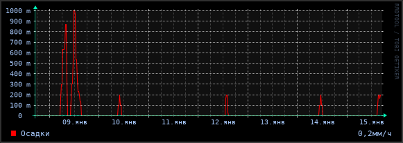 Интенсивность осадков