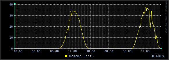 Освещенность