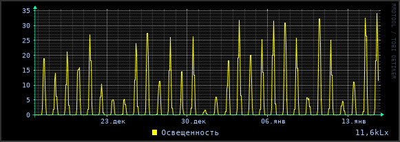 Освещенность