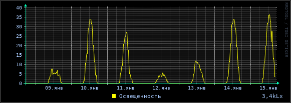 Освещенность