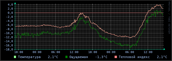 Температура воздуха