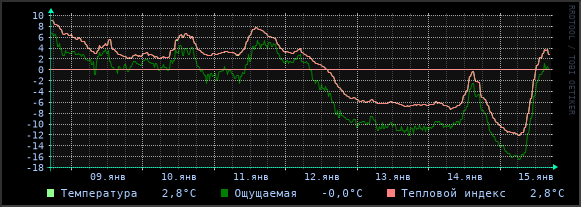 Температура воздуха
