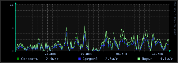 Скорость ветра