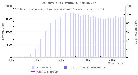 : Detections per deviation
