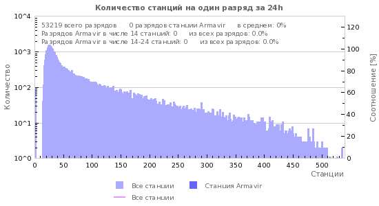 : Detections per participation count