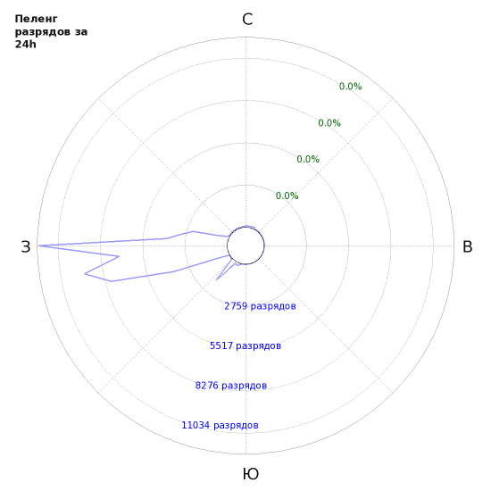: Stroke ratio by bearing