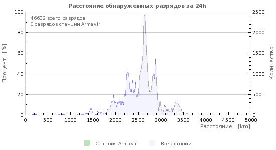 : Stroke ratio by distance