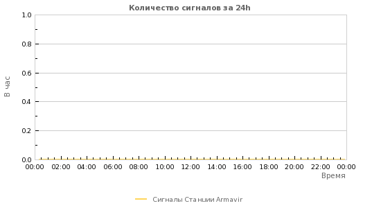 : Signal statistics